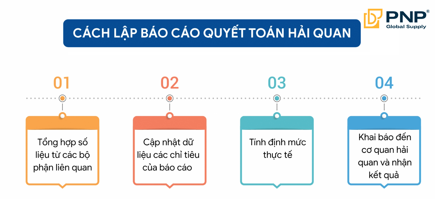 Các bước lập báo cáo quyết toán hải quan