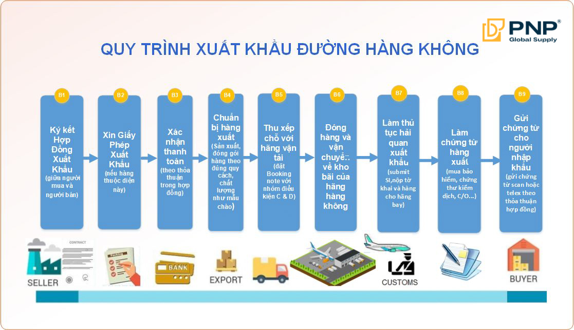 Quy trình xuất khẩu đường hàng không