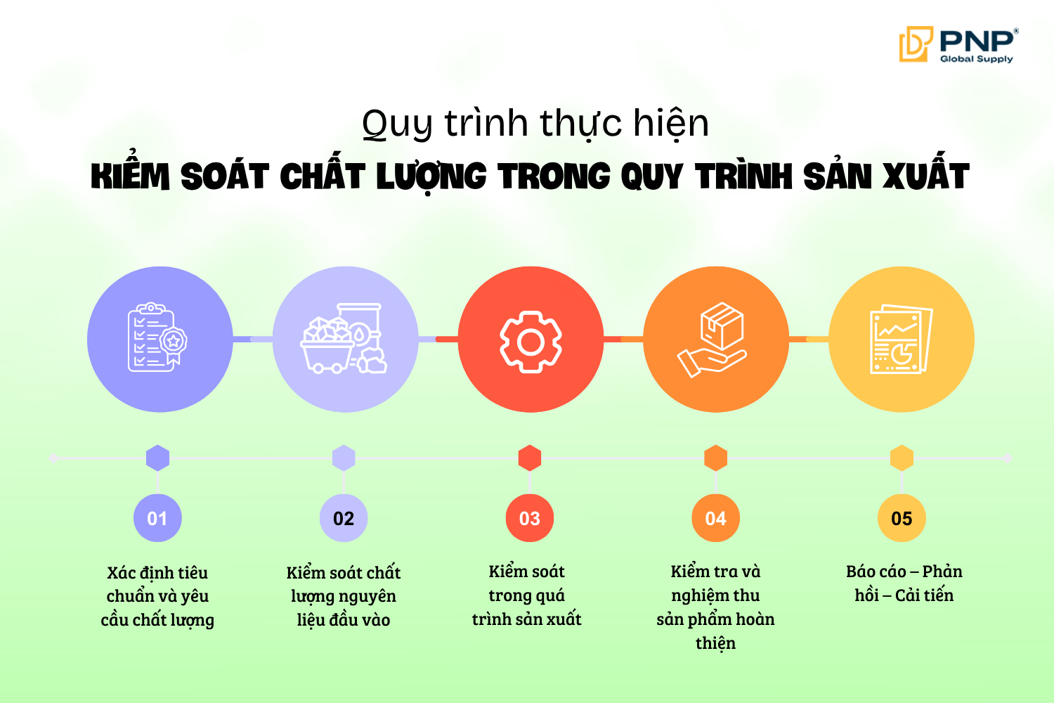 Quy trình kiểm soát chất lượng trong quy trình sản xuất 